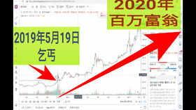 Bitcoin price chart analysis showing potential for future growth.